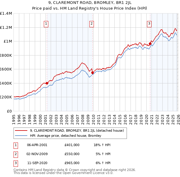 9, CLAREMONT ROAD, BROMLEY, BR1 2JL: Price paid vs HM Land Registry's House Price Index