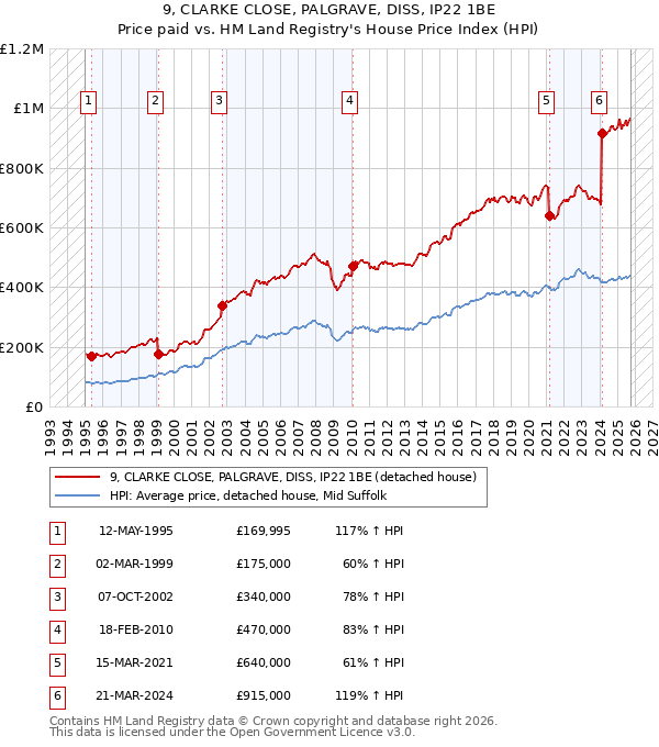 9, CLARKE CLOSE, PALGRAVE, DISS, IP22 1BE: Price paid vs HM Land Registry's House Price Index