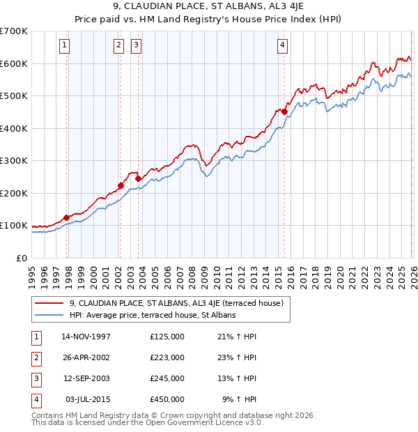 9, CLAUDIAN PLACE, ST ALBANS, AL3 4JE: Price paid vs HM Land Registry's House Price Index