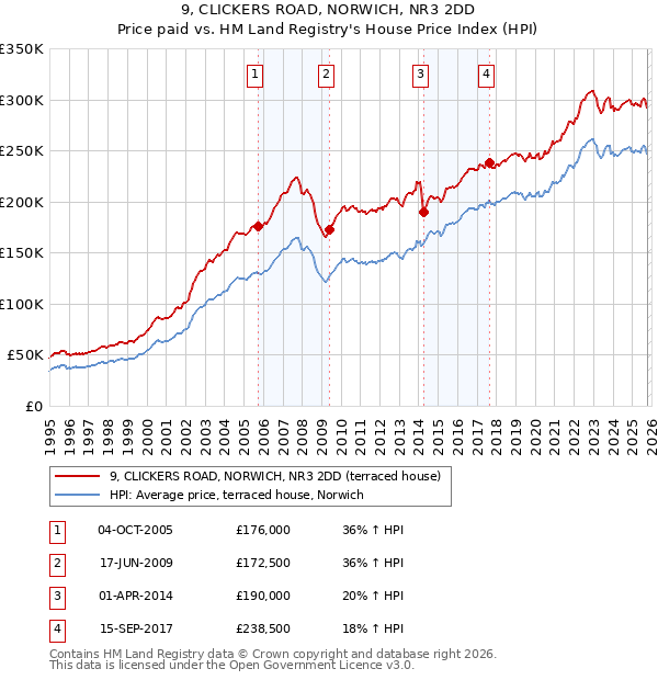 9, CLICKERS ROAD, NORWICH, NR3 2DD: Price paid vs HM Land Registry's House Price Index