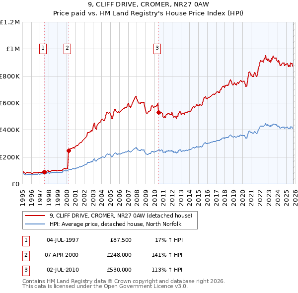 9, CLIFF DRIVE, CROMER, NR27 0AW: Price paid vs HM Land Registry's House Price Index