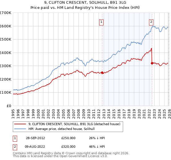 9, CLIFTON CRESCENT, SOLIHULL, B91 3LG: Price paid vs HM Land Registry's House Price Index