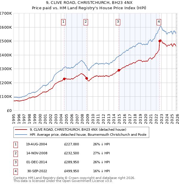 9, CLIVE ROAD, CHRISTCHURCH, BH23 4NX: Price paid vs HM Land Registry's House Price Index