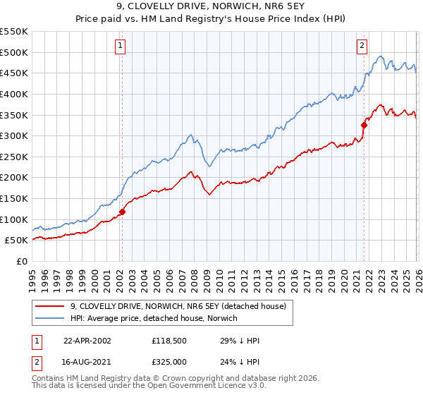 9, CLOVELLY DRIVE, NORWICH, NR6 5EY: Price paid vs HM Land Registry's House Price Index