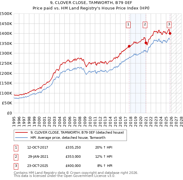 9, CLOVER CLOSE, TAMWORTH, B79 0EF: Price paid vs HM Land Registry's House Price Index