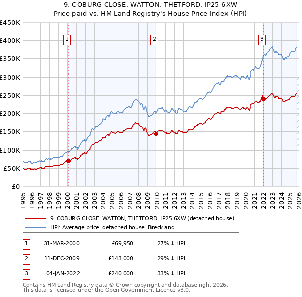 9, COBURG CLOSE, WATTON, THETFORD, IP25 6XW: Price paid vs HM Land Registry's House Price Index