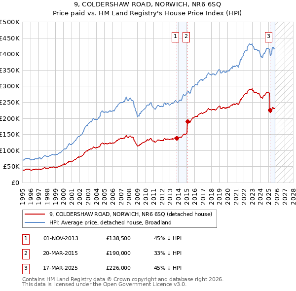 9, COLDERSHAW ROAD, NORWICH, NR6 6SQ: Price paid vs HM Land Registry's House Price Index