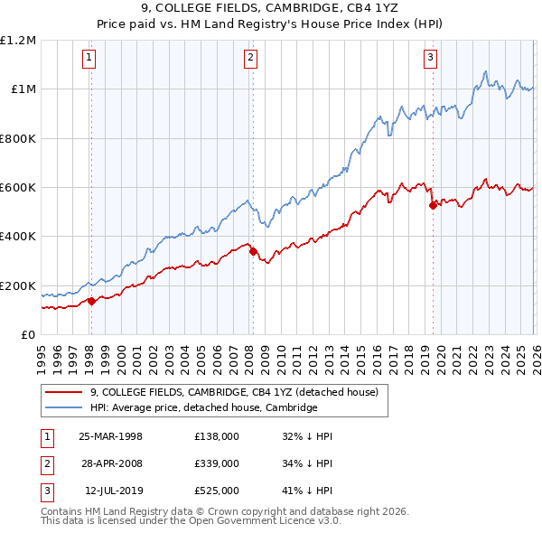 9, COLLEGE FIELDS, CAMBRIDGE, CB4 1YZ: Price paid vs HM Land Registry's House Price Index