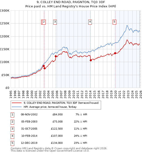 9, COLLEY END ROAD, PAIGNTON, TQ3 3DF: Price paid vs HM Land Registry's House Price Index