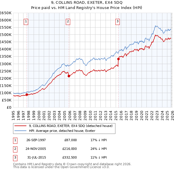 9, COLLINS ROAD, EXETER, EX4 5DQ: Price paid vs HM Land Registry's House Price Index