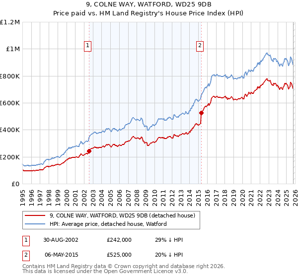9, COLNE WAY, WATFORD, WD25 9DB: Price paid vs HM Land Registry's House Price Index