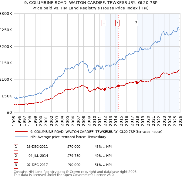 9, COLUMBINE ROAD, WALTON CARDIFF, TEWKESBURY, GL20 7SP: Price paid vs HM Land Registry's House Price Index