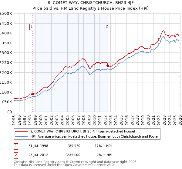 9, COMET WAY, CHRISTCHURCH, BH23 4JF: Price paid vs HM Land Registry's House Price Index