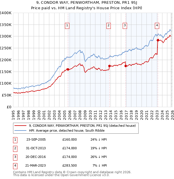 9, CONDOR WAY, PENWORTHAM, PRESTON, PR1 9SJ: Price paid vs HM Land Registry's House Price Index