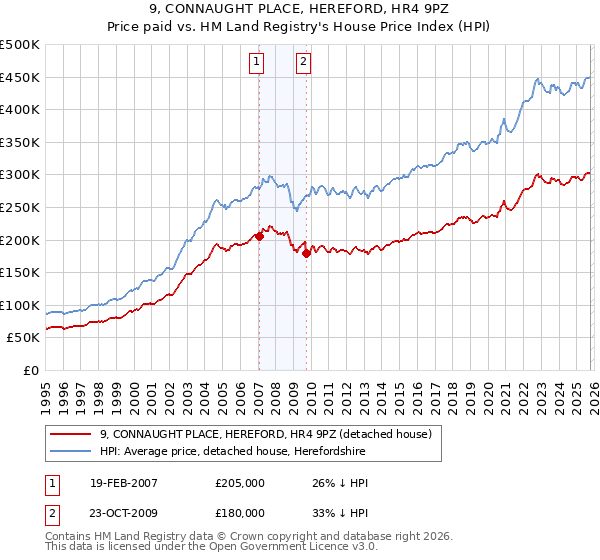 9, CONNAUGHT PLACE, HEREFORD, HR4 9PZ: Price paid vs HM Land Registry's House Price Index
