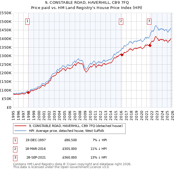 9, CONSTABLE ROAD, HAVERHILL, CB9 7FQ: Price paid vs HM Land Registry's House Price Index