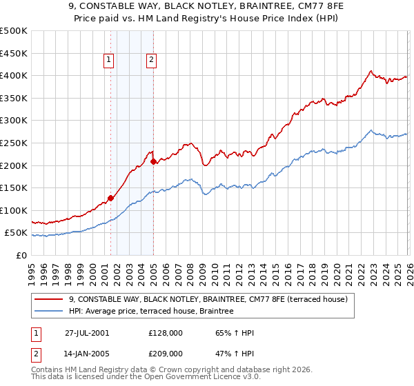 9, CONSTABLE WAY, BLACK NOTLEY, BRAINTREE, CM77 8FE: Price paid vs HM Land Registry's House Price Index