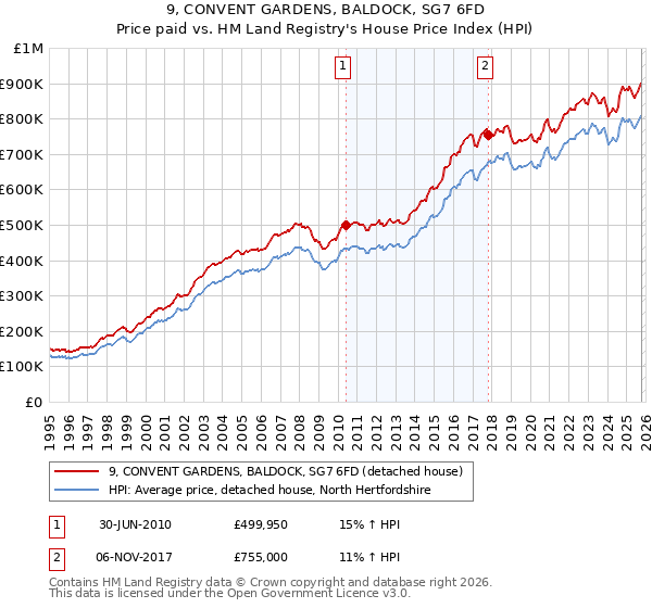 9, CONVENT GARDENS, BALDOCK, SG7 6FD: Price paid vs HM Land Registry's House Price Index
