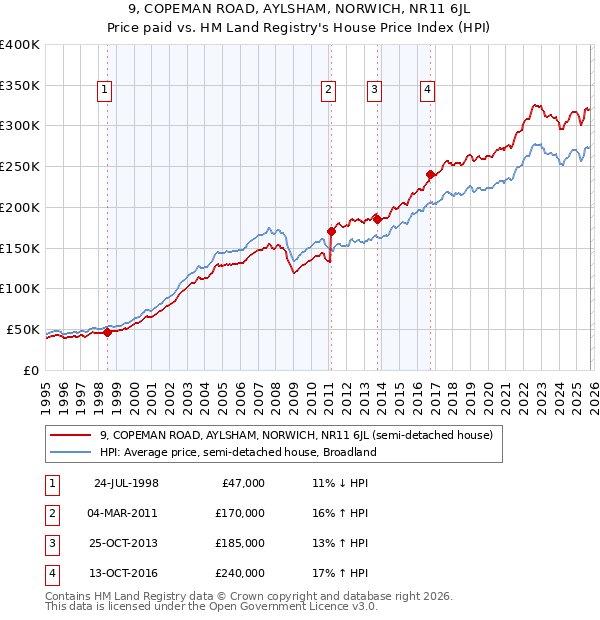 9, COPEMAN ROAD, AYLSHAM, NORWICH, NR11 6JL: Price paid vs HM Land Registry's House Price Index