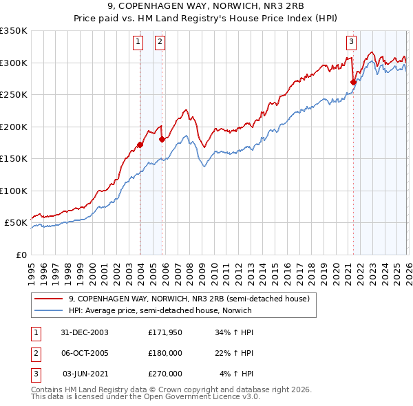 9, COPENHAGEN WAY, NORWICH, NR3 2RB: Price paid vs HM Land Registry's House Price Index