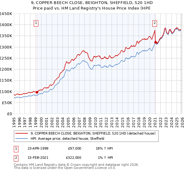 9, COPPER BEECH CLOSE, BEIGHTON, SHEFFIELD, S20 1HD: Price paid vs HM Land Registry's House Price Index