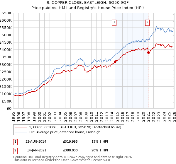 9, COPPER CLOSE, EASTLEIGH, SO50 9QF: Price paid vs HM Land Registry's House Price Index