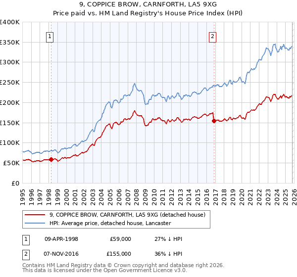9, COPPICE BROW, CARNFORTH, LA5 9XG: Price paid vs HM Land Registry's House Price Index
