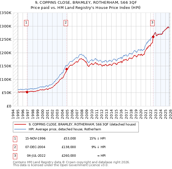 9, COPPINS CLOSE, BRAMLEY, ROTHERHAM, S66 3QF: Price paid vs HM Land Registry's House Price Index