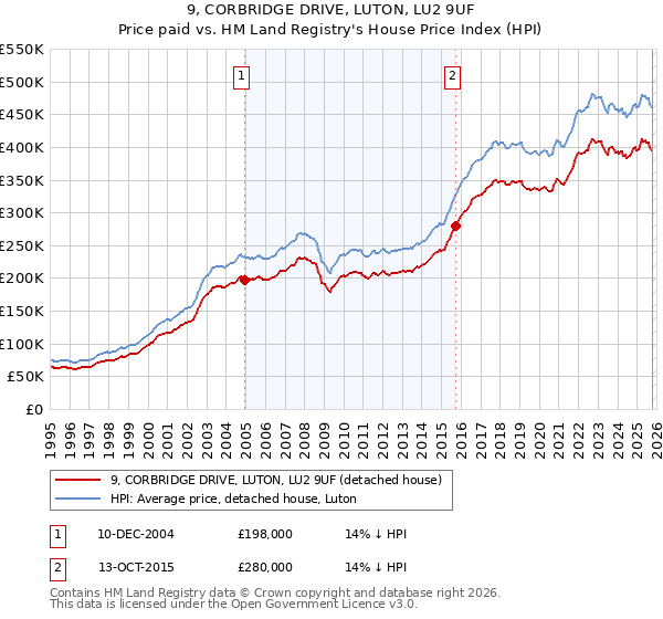9, CORBRIDGE DRIVE, LUTON, LU2 9UF: Price paid vs HM Land Registry's House Price Index