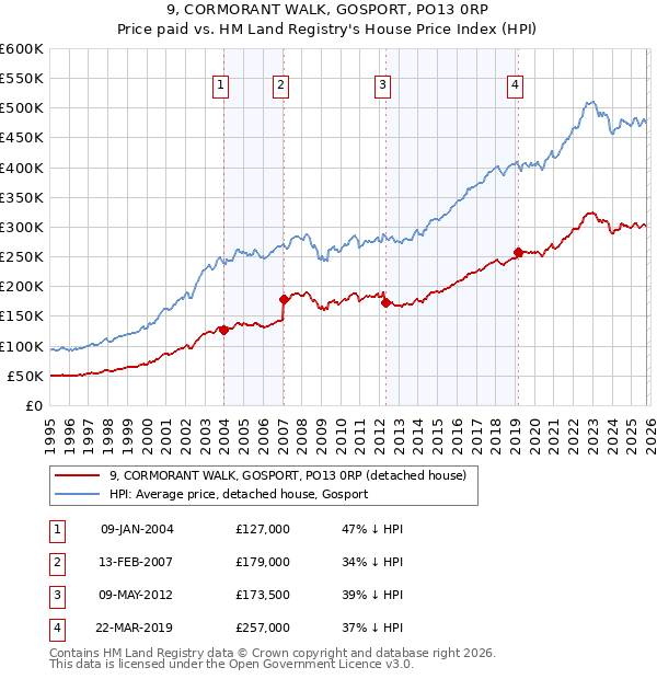 9, CORMORANT WALK, GOSPORT, PO13 0RP: Price paid vs HM Land Registry's House Price Index