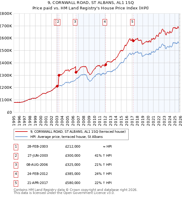 9, CORNWALL ROAD, ST ALBANS, AL1 1SQ: Price paid vs HM Land Registry's House Price Index
