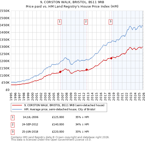 9, CORSTON WALK, BRISTOL, BS11 9RB: Price paid vs HM Land Registry's House Price Index