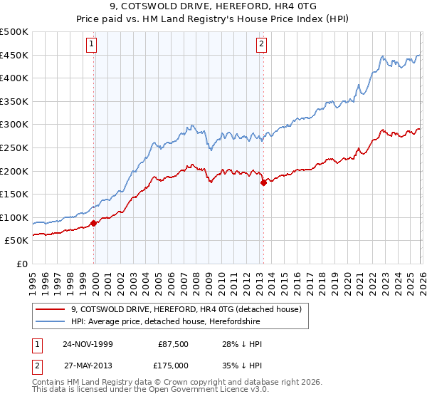 9, COTSWOLD DRIVE, HEREFORD, HR4 0TG: Price paid vs HM Land Registry's House Price Index
