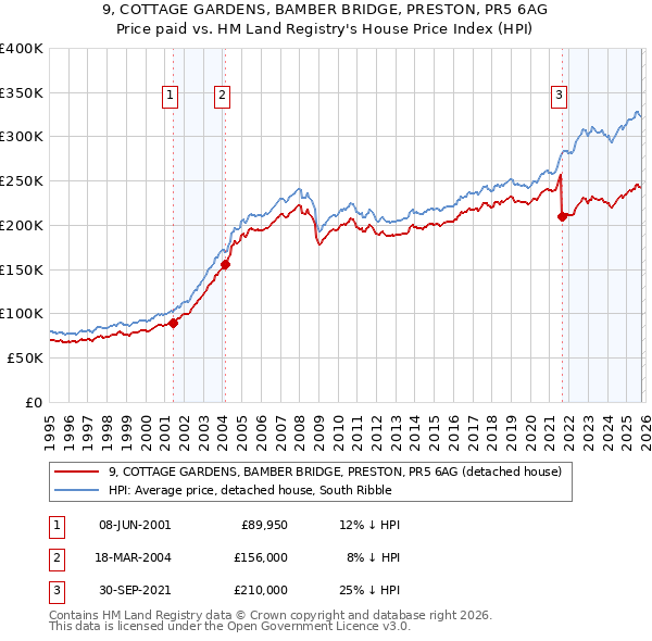 9, COTTAGE GARDENS, BAMBER BRIDGE, PRESTON, PR5 6AG: Price paid vs HM Land Registry's House Price Index