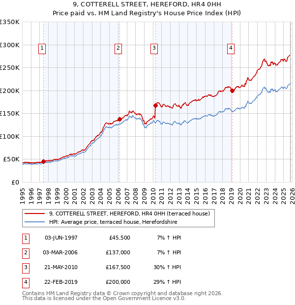 9, COTTERELL STREET, HEREFORD, HR4 0HH: Price paid vs HM Land Registry's House Price Index