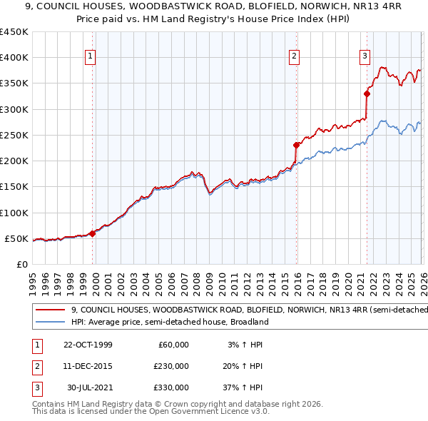 9, COUNCIL HOUSES, WOODBASTWICK ROAD, BLOFIELD, NORWICH, NR13 4RR: Price paid vs HM Land Registry's House Price Index