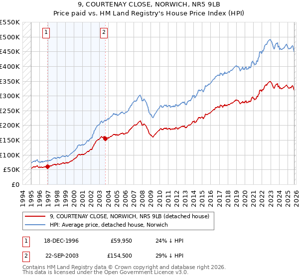 9, COURTENAY CLOSE, NORWICH, NR5 9LB: Price paid vs HM Land Registry's House Price Index
