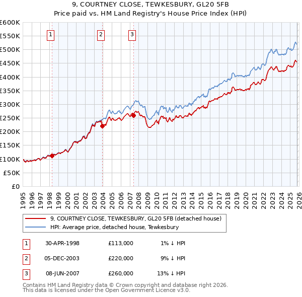 9, COURTNEY CLOSE, TEWKESBURY, GL20 5FB: Price paid vs HM Land Registry's House Price Index