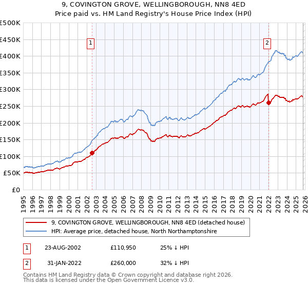 9, COVINGTON GROVE, WELLINGBOROUGH, NN8 4ED: Price paid vs HM Land Registry's House Price Index