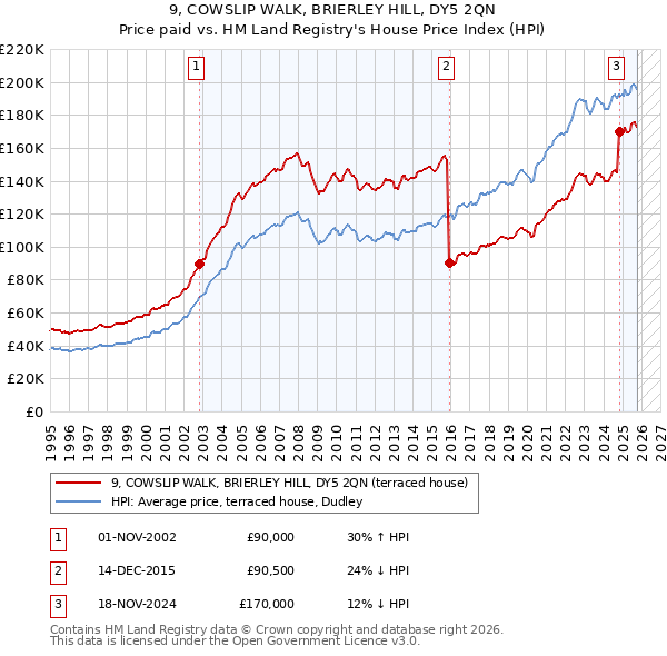 9, COWSLIP WALK, BRIERLEY HILL, DY5 2QN: Price paid vs HM Land Registry's House Price Index