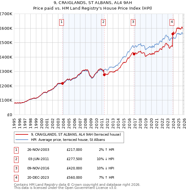 9, CRAIGLANDS, ST ALBANS, AL4 9AH: Price paid vs HM Land Registry's House Price Index