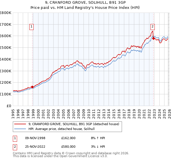 9, CRANFORD GROVE, SOLIHULL, B91 3GP: Price paid vs HM Land Registry's House Price Index