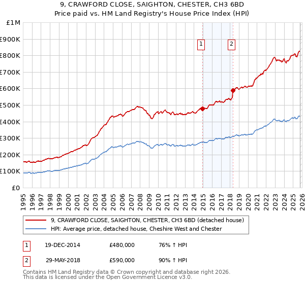 9, CRAWFORD CLOSE, SAIGHTON, CHESTER, CH3 6BD: Price paid vs HM Land Registry's House Price Index