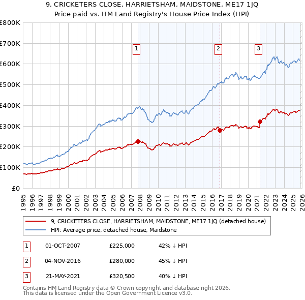 9, CRICKETERS CLOSE, HARRIETSHAM, MAIDSTONE, ME17 1JQ: Price paid vs HM Land Registry's House Price Index