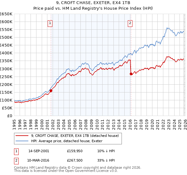 9, CROFT CHASE, EXETER, EX4 1TB: Price paid vs HM Land Registry's House Price Index