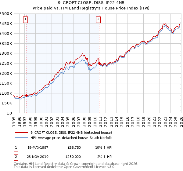 9, CROFT CLOSE, DISS, IP22 4NB: Price paid vs HM Land Registry's House Price Index
