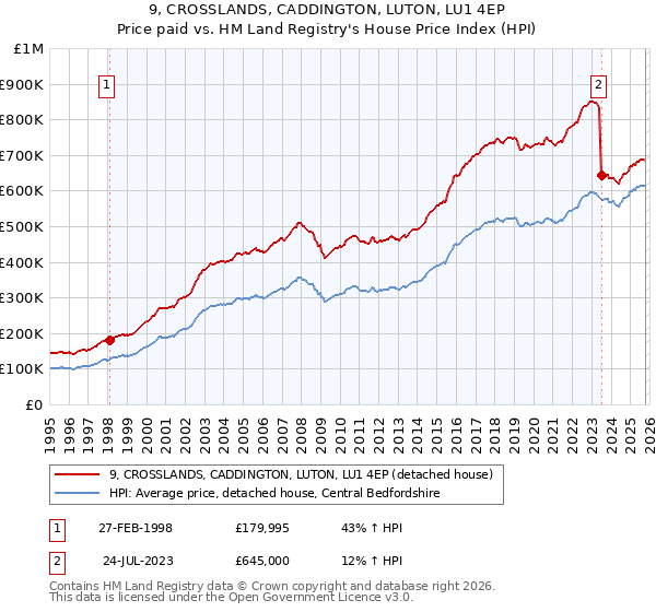 9, CROSSLANDS, CADDINGTON, LUTON, LU1 4EP: Price paid vs HM Land Registry's House Price Index