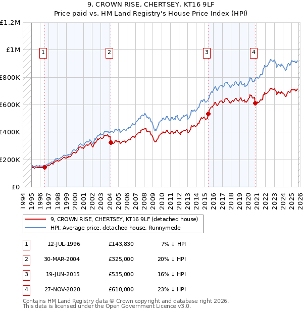 9, CROWN RISE, CHERTSEY, KT16 9LF: Price paid vs HM Land Registry's House Price Index