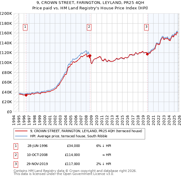 9, CROWN STREET, FARINGTON, LEYLAND, PR25 4QH: Price paid vs HM Land Registry's House Price Index