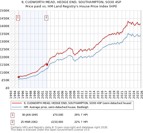 9, CUDWORTH MEAD, HEDGE END, SOUTHAMPTON, SO30 4SP: Price paid vs HM Land Registry's House Price Index